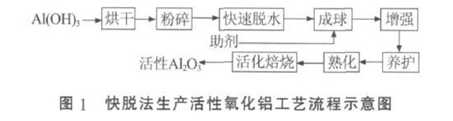 活性氧化鋁工藝流程