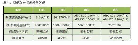 陶瓷散熱基板特性表