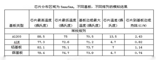 led芯片散熱溫度